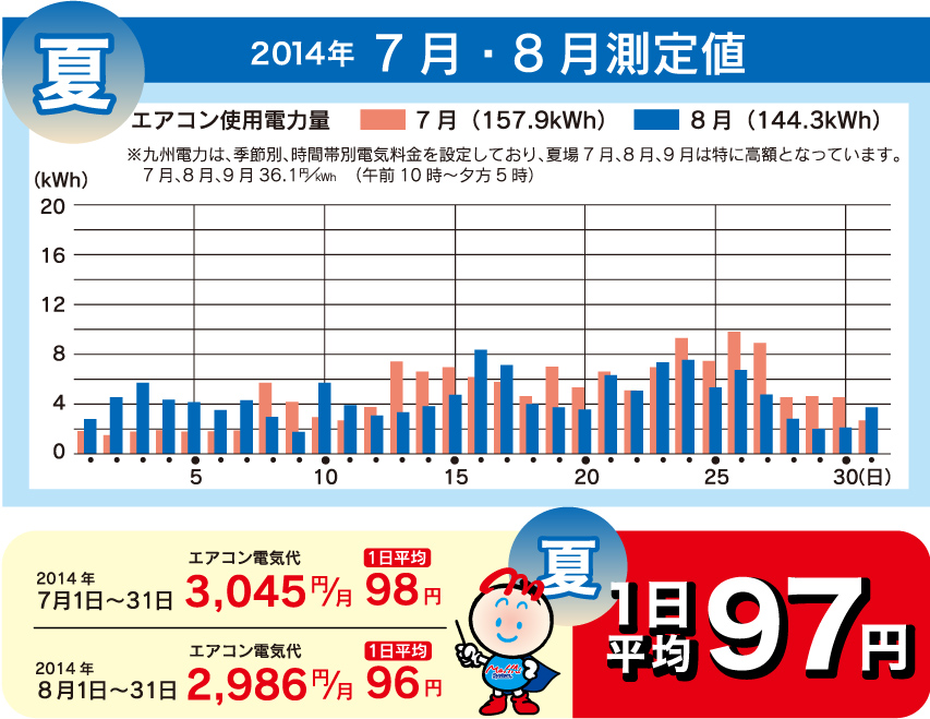 2014年7月・8月測定値 エアコン電気代 夏 1日平均97円