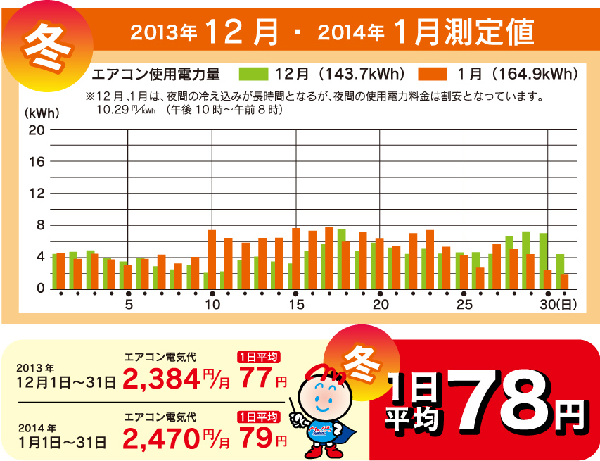 2013年12月・2014年1月測定値 エアコン電気代 冬 1日平均78円