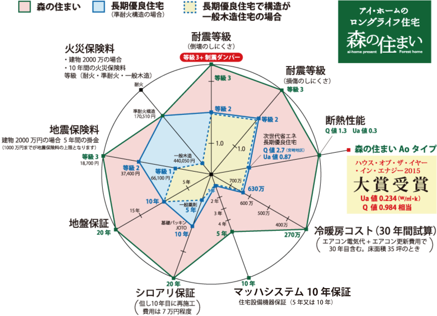 森の住まいと長期優良住宅の性能・コスト比較