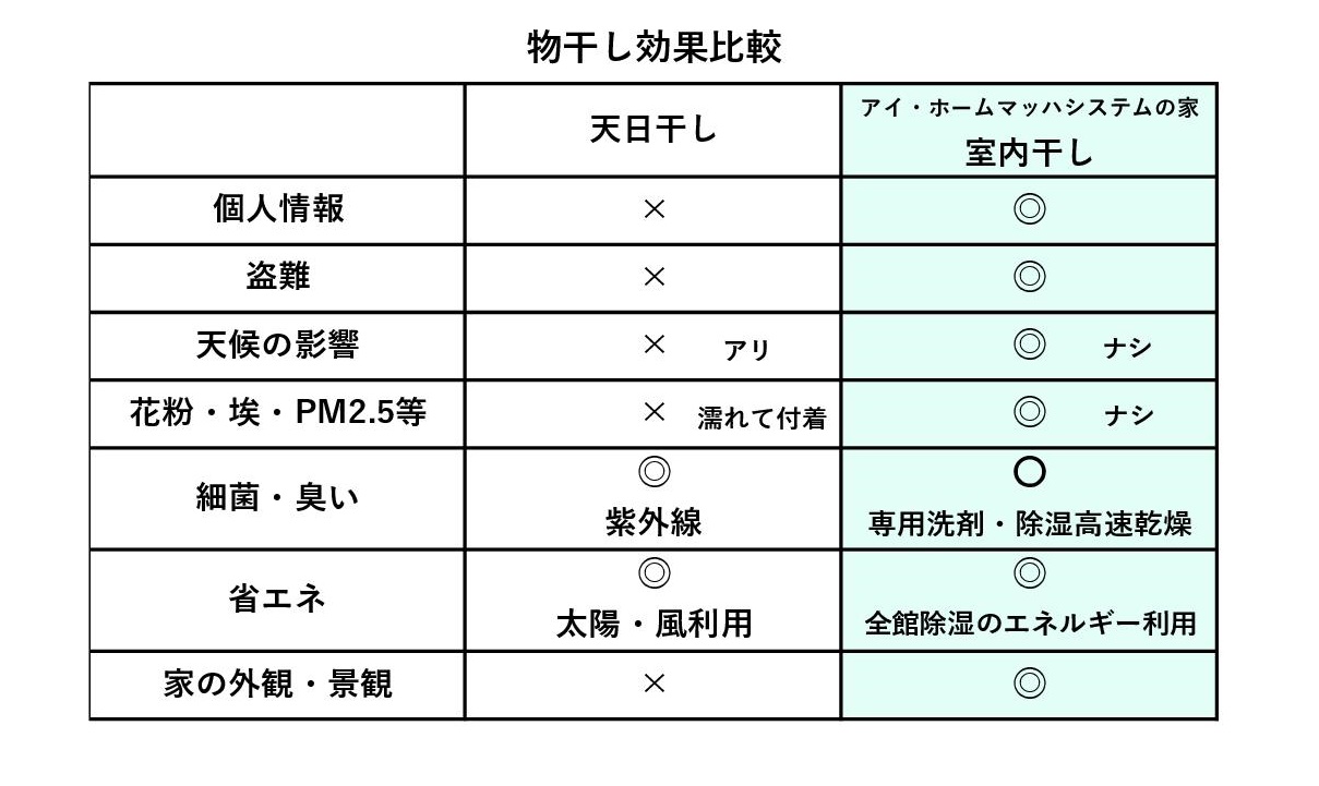 洗濯物進化論