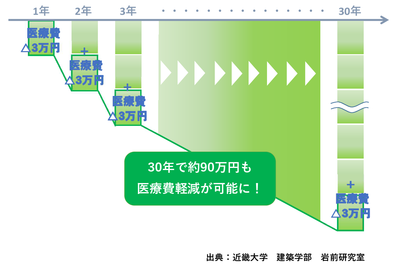 マッハには医療費軽減効果あり ブログ アイ ホーム株式会社 マッハには医療費軽減効果あり ブログ アイ ホーム株式会社