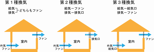 各換気方式