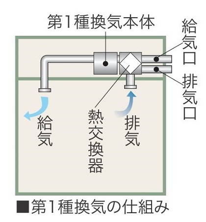 第1種換気の仕組み