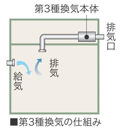 第3種換気の仕組み