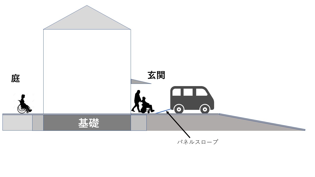 車イス利用での安全勾配 ブログ アイ ホーム株式会社