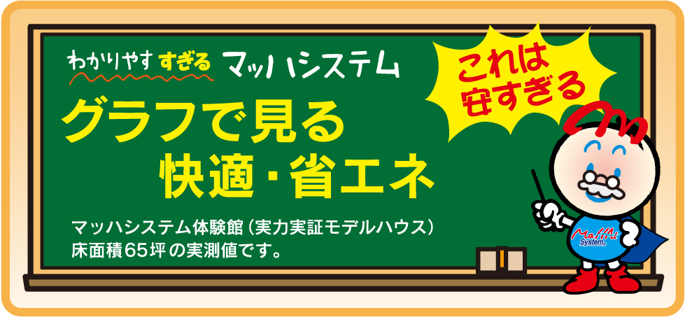 わかりやすすぎる マッハシステム グラフで見る快適・省エネ マッハシステム体験館(実力実証モデルハウス) 床面積65坪の実測値です。