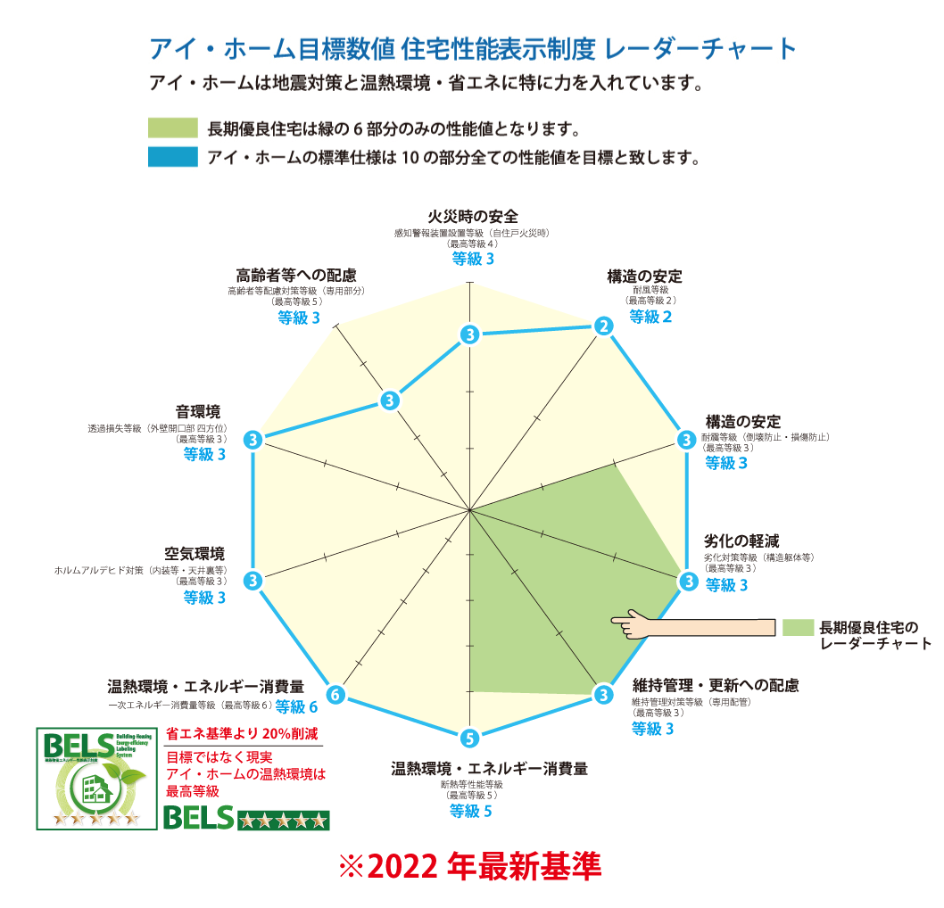 アイ・ホーム目標数値 住宅性能表示制度 レーダーチャート アイ・ホームは地震対策と温熱環境・省エネに特に力を入れています。