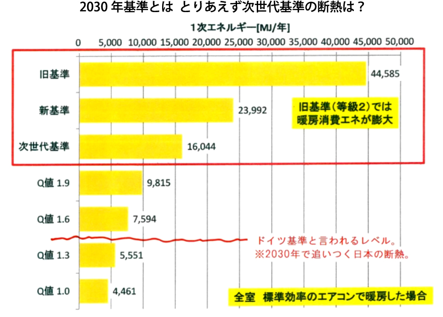 2030年基準とはとりあえず次世代基準の断熱は？