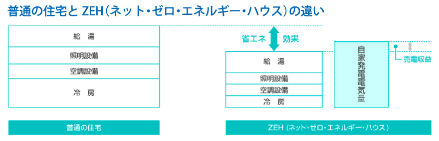 普通の住宅とZEH（ネット・ゼロ・エネルギー・ハウス）の違い