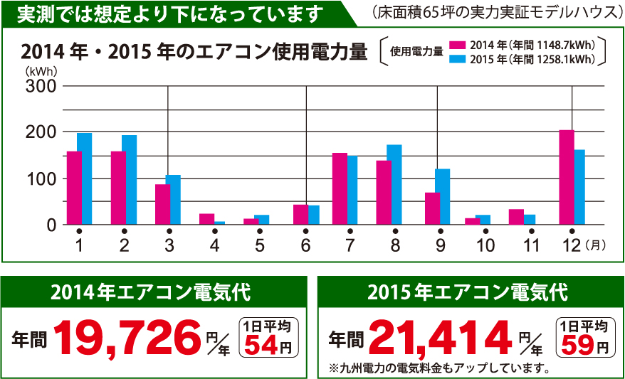 実測では想定より下になっています 2014年エアコン電気代 年間：19,726円/年 2015年エアコン電気代 年間：21,414円/年 ※九州電力の電気料金もアップしています。