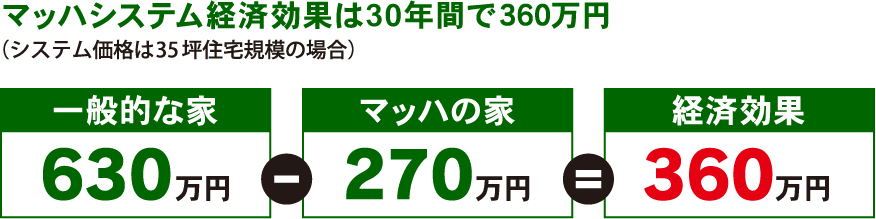 マッハシステム経済効果は30年で360万円(システム価格は35坪住宅規模の場合)一般的な家630万円-マッハの家270万円=経済効果360万円