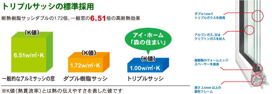 トリプルサッシの標準採用 断熱樹脂サッシダブルの1.72倍、一般窓の6.51倍の高断熱効果