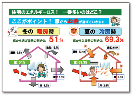 住宅のエネルギーロス！一番多いのはどこ？