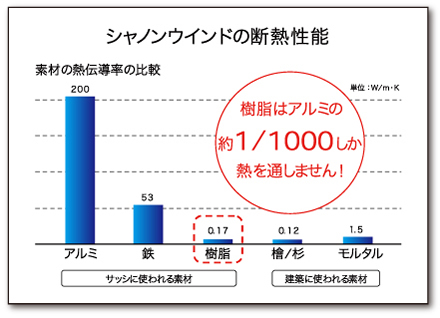 シャノンウインドの断熱性能