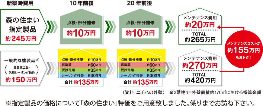 外壁材、一般戸建住宅でのライフサイクルコスト