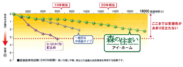 独自の厳しい試験基準をクリア！