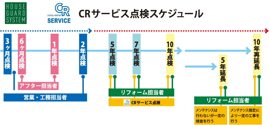 CRサービス点検スケジュール