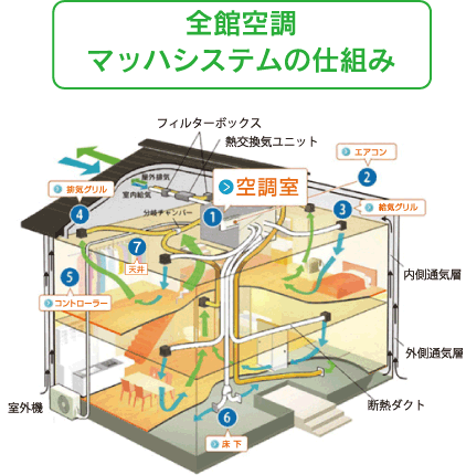 全館空調マッハシステムの仕組み