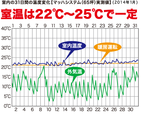 室内温度は22度〜25度で一定