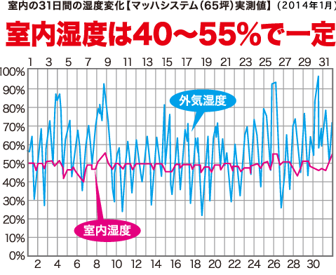 室内湿度は40〜55%で一定