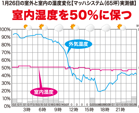 室内湿度を50%に保つ