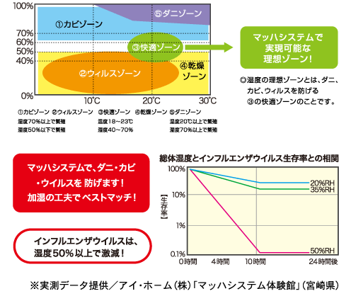 マッハシステムでダニ・カビ・ウィルスを防げます！加湿の工夫でベストマッチ！