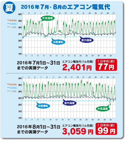 エアコン電気代/24時間・・・95円（床面積65坪）