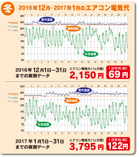 エアコン電気代/24時間・・・95円（床面積65坪）