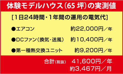 体験モデルハウス（65坪）の実測値