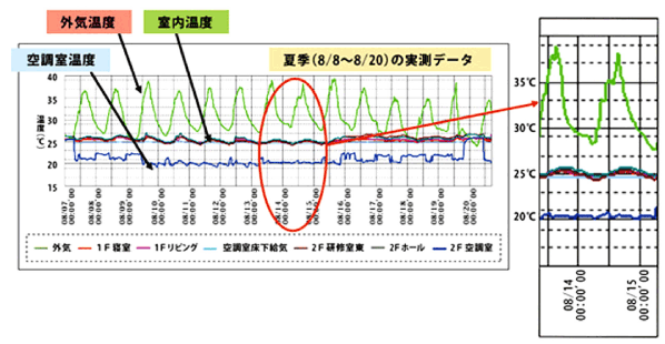 室内温度データ