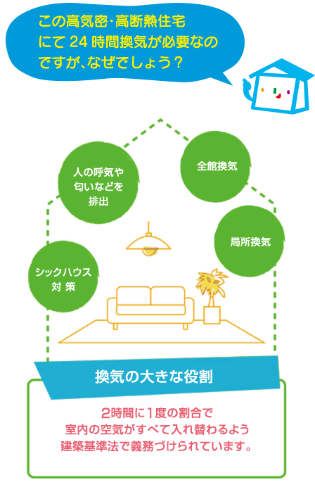 この高気密・高断熱住宅にて24時間換気が必要なのですが、なぜでしょう?