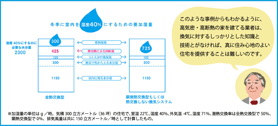 このような事例からもわかるように、高気密・高断熱の家を建てる業者は、換気に対するしっかりとした知識と技術とがなければ、真に住み心地のよい住宅を提供することは難しいのです。※加湿量の単位はg/時。気積300立方メートル(36坪)の住宅で、室温22℃、湿度40%、外気温-4℃、湿度71%、潜熱交 換率は全熱交換型で50%、顕熱交換型で0%、排気風量は共に150立方メートル/時として計算したもの。