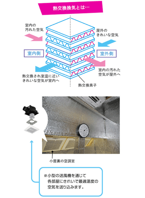 熱交換換気とは