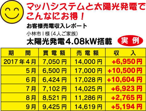 マッハシステムと太陽光発電でこんなにお得！