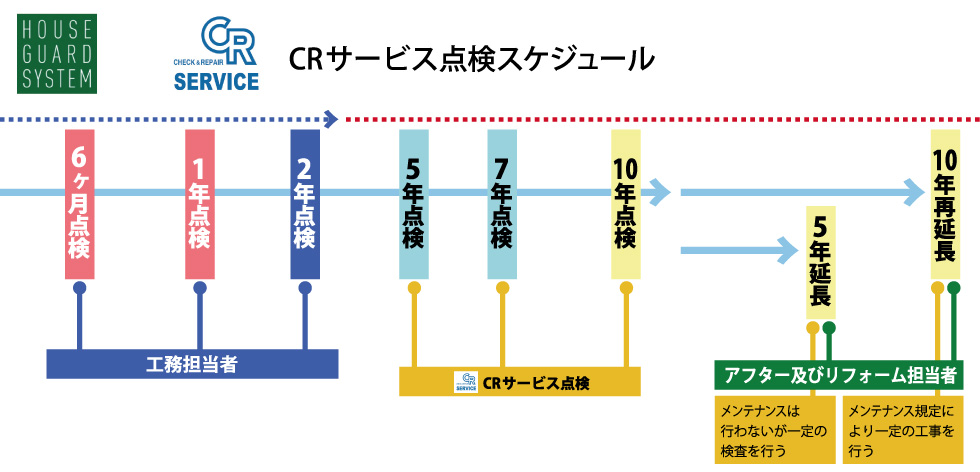 CRサービス点検スケジュール