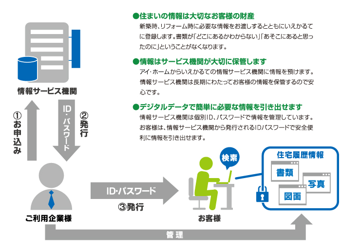 住まいの履歴書の整備維持保全計画書の作成と実施