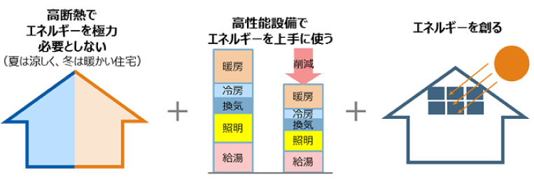 高断熱でエネルギーを極力必要としない 高性能設備でエネルギーを上手に使う エネルギーを創る