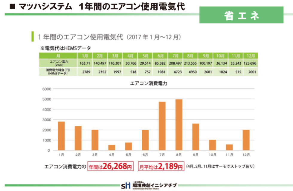 マッハシステム 1年間のエアコン使用電気代