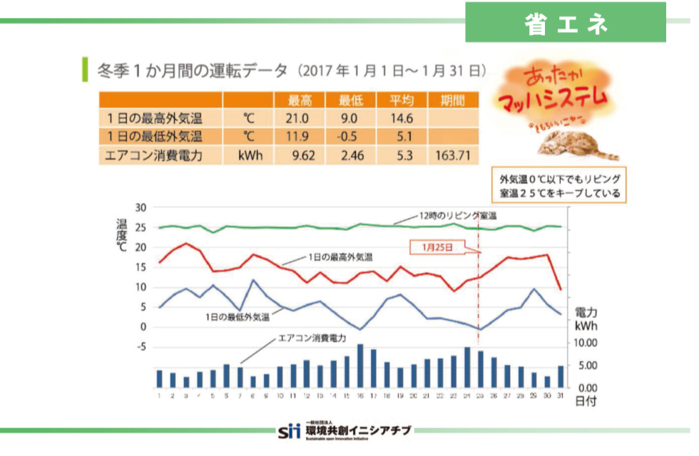 冬季1ヶ月間の運転データ