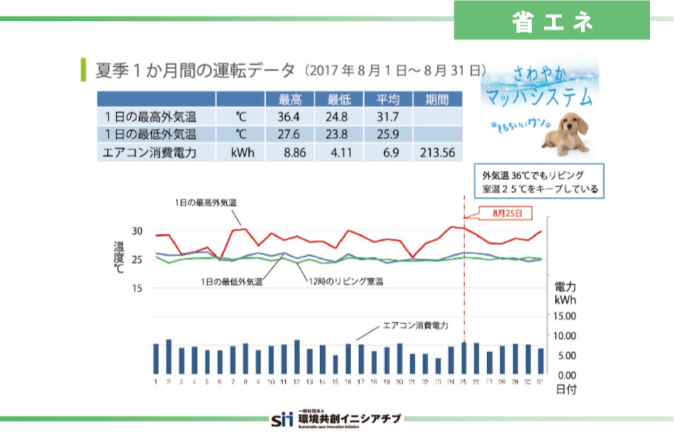 夏季1ヶ月間の運転データ