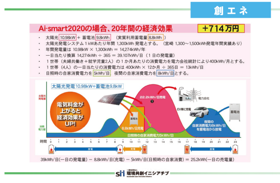 Ai-smart2020の場合、20年間の経済効果 +714万円