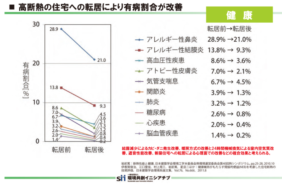 高断熱の住宅への転居により有病割合が改善