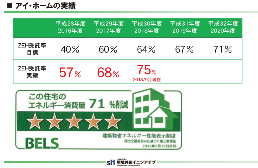 アイ・ホームの実績