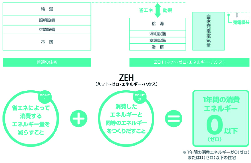 普通の住宅とZEH（ネット・ゼロ・エネルギー・ハウス）の違い