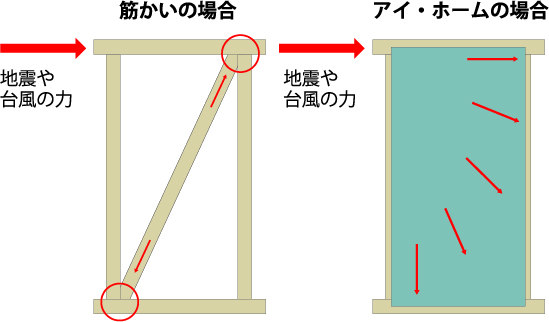 外壁下地用耐力面材